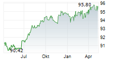 JAB HOLDINGS BV Chart 1 Jahr