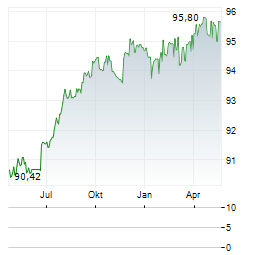 JAB HOLDINGS Aktie Chart 1 Jahr