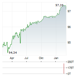 JAB HOLDINGS Aktie Chart 1 Jahr