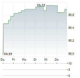 JAB HOLDINGS Aktie 5-Tage-Chart