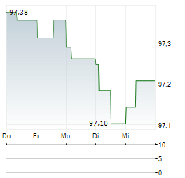 JAB HOLDINGS Aktie 5-Tage-Chart