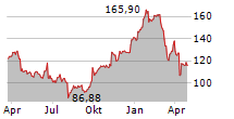 JABIL INC Chart 1 Jahr