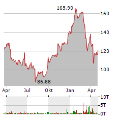 JABIL Aktie Chart 1 Jahr