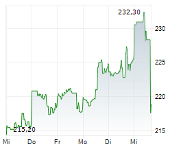JABIL INC Chart 1 Jahr