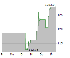 JABIL INC Chart 1 Jahr