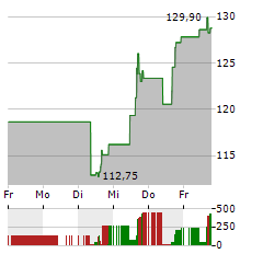 JABIL Aktie 5-Tage-Chart