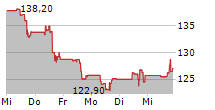 JABIL INC 5-Tage-Chart