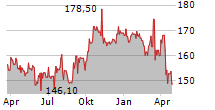 JACK HENRY & ASSOCIATES INC Chart 1 Jahr