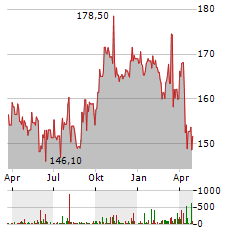 JACK HENRY & ASSOCIATES Aktie Chart 1 Jahr