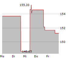 JACK HENRY & ASSOCIATES INC Chart 1 Jahr