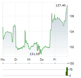 JACK HENRY & ASSOCIATES Aktie 5-Tage-Chart