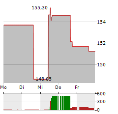 JACK HENRY & ASSOCIATES Aktie 5-Tage-Chart