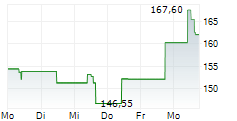 JACK HENRY & ASSOCIATES INC 5-Tage-Chart