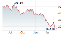 JACK IN THE BOX INC Chart 1 Jahr