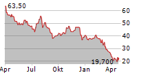 JACK IN THE BOX INC Chart 1 Jahr