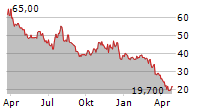 JACK IN THE BOX INC Chart 1 Jahr