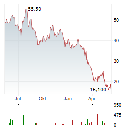 JACK IN THE BOX Aktie Chart 1 Jahr