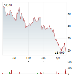 JACK IN THE BOX Aktie Chart 1 Jahr