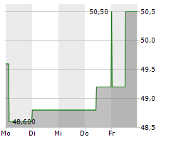JACK IN THE BOX INC Chart 1 Jahr