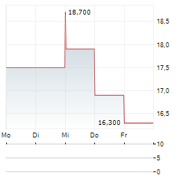 JACK IN THE BOX Aktie 5-Tage-Chart