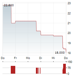 JACK IN THE BOX Aktie 5-Tage-Chart