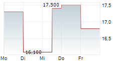 JACK IN THE BOX INC 5-Tage-Chart