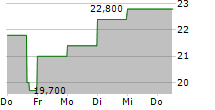 JACK IN THE BOX INC 5-Tage-Chart