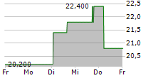 JACK IN THE BOX INC 5-Tage-Chart