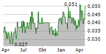 JACKPOT DIGITAL INC Chart 1 Jahr