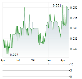 JACKPOT DIGITAL Aktie Chart 1 Jahr