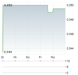 JACKPOT DIGITAL Aktie 5-Tage-Chart