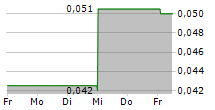 JACKPOT DIGITAL INC 5-Tage-Chart