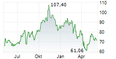 JACKSON FINANCIAL INC Chart 1 Jahr