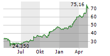 JACKSON FINANCIAL INC Chart 1 Jahr