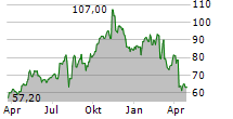 JACKSON FINANCIAL INC Chart 1 Jahr