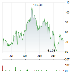 JACKSON FINANCIAL Aktie Chart 1 Jahr