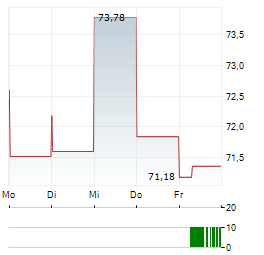 JACKSON FINANCIAL Aktie 5-Tage-Chart