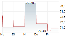 JACKSON FINANCIAL INC 5-Tage-Chart