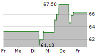 JACKSON FINANCIAL INC 5-Tage-Chart