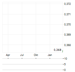 JACKTEL Aktie Chart 1 Jahr