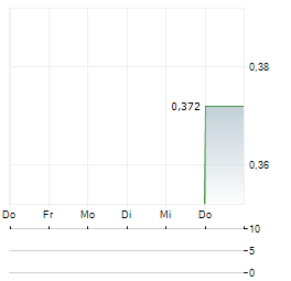 JACKTEL Aktie 5-Tage-Chart