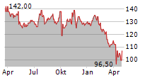 JACOBS SOLUTIONS INC Chart 1 Jahr