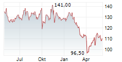 JACOBS SOLUTIONS INC Chart 1 Jahr