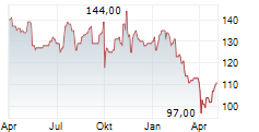 JACOBS SOLUTIONS INC Chart 1 Jahr