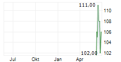 JACOBS SOLUTIONS INC Chart 1 Jahr