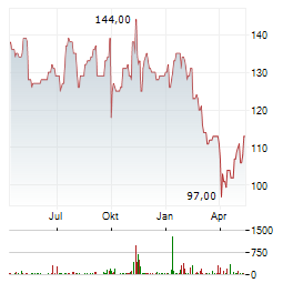 JACOBS SOLUTIONS Aktie Chart 1 Jahr