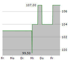 JACOBS SOLUTIONS INC Chart 1 Jahr