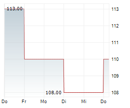 JACOBS SOLUTIONS INC Chart 1 Jahr