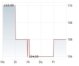 JACOBS SOLUTIONS INC Chart 1 Jahr