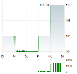 JACOBS SOLUTIONS Aktie 5-Tage-Chart